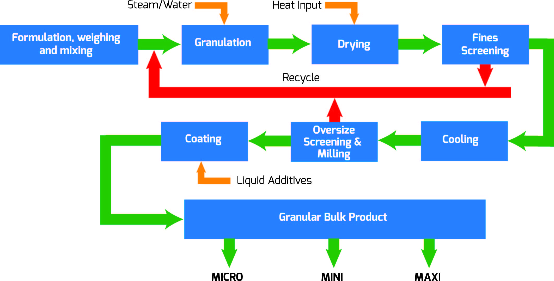 image-b-fertilizer-manufactureing-process-diagramme-greenkeeping