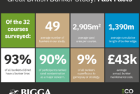 ‘9% of bunkers are superfluous to gameplay’