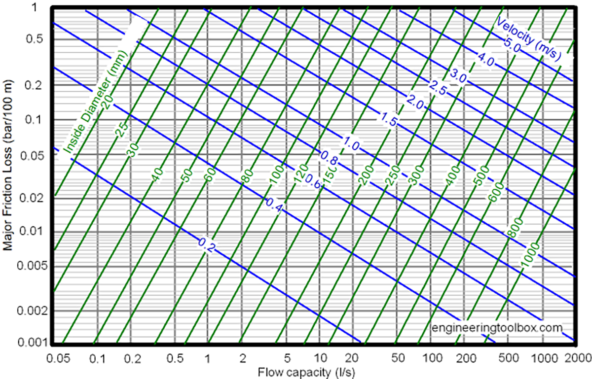 PVC Pipe Head Loss Chart