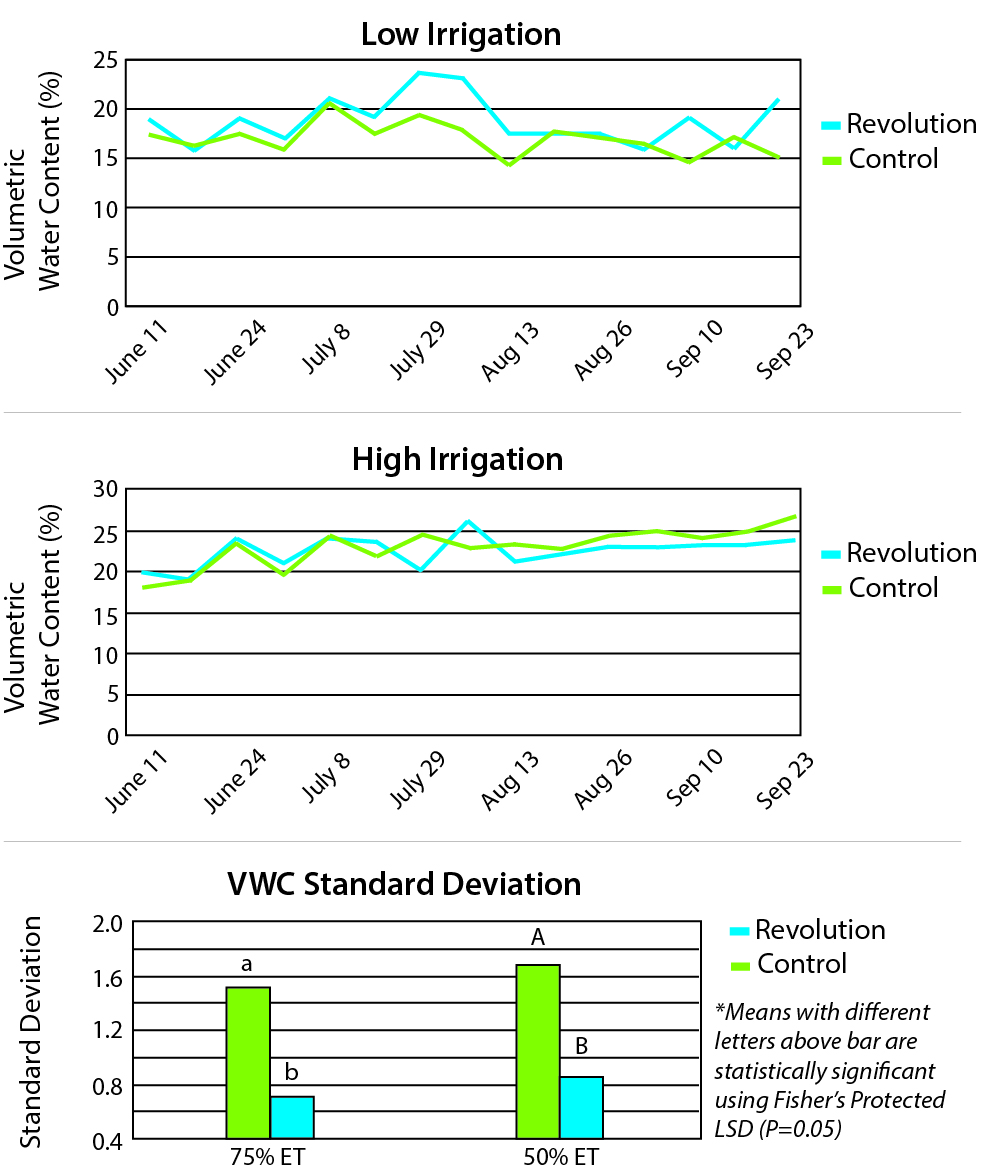 How to take rootzone moisture management to a new level