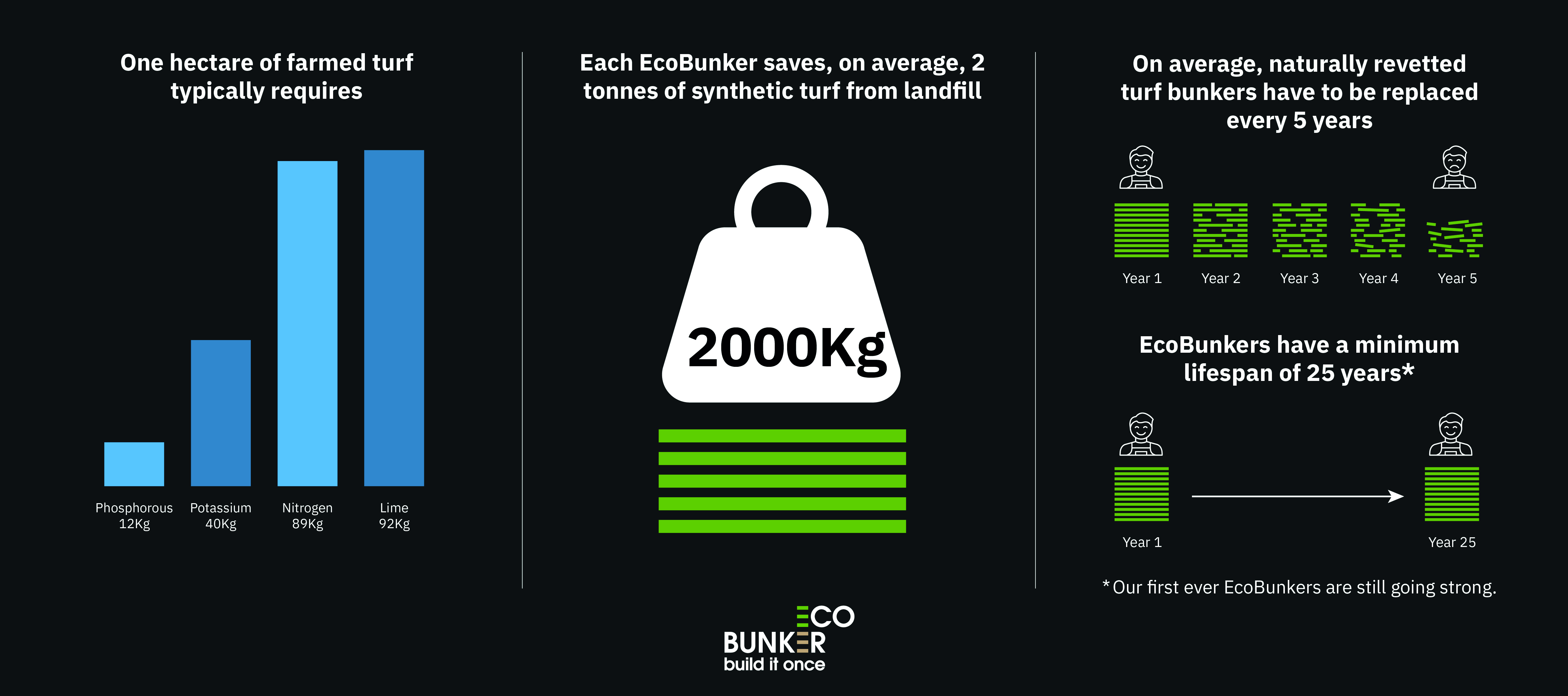Study finds synthetically revetted bunkers have lower environmental impact than naturally turfed bunkers
